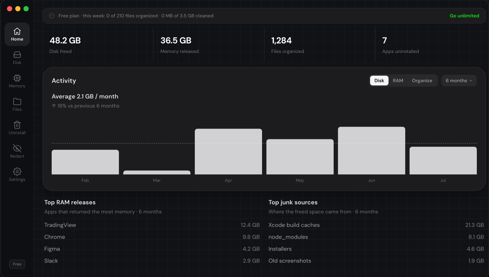 Mint's dashboard: disk freed, memory released, files organized, and where the space came from